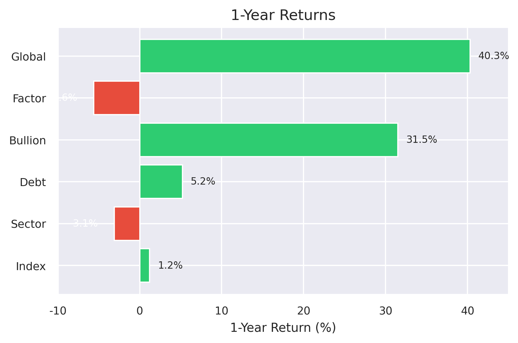 1-Year Returns Comparison