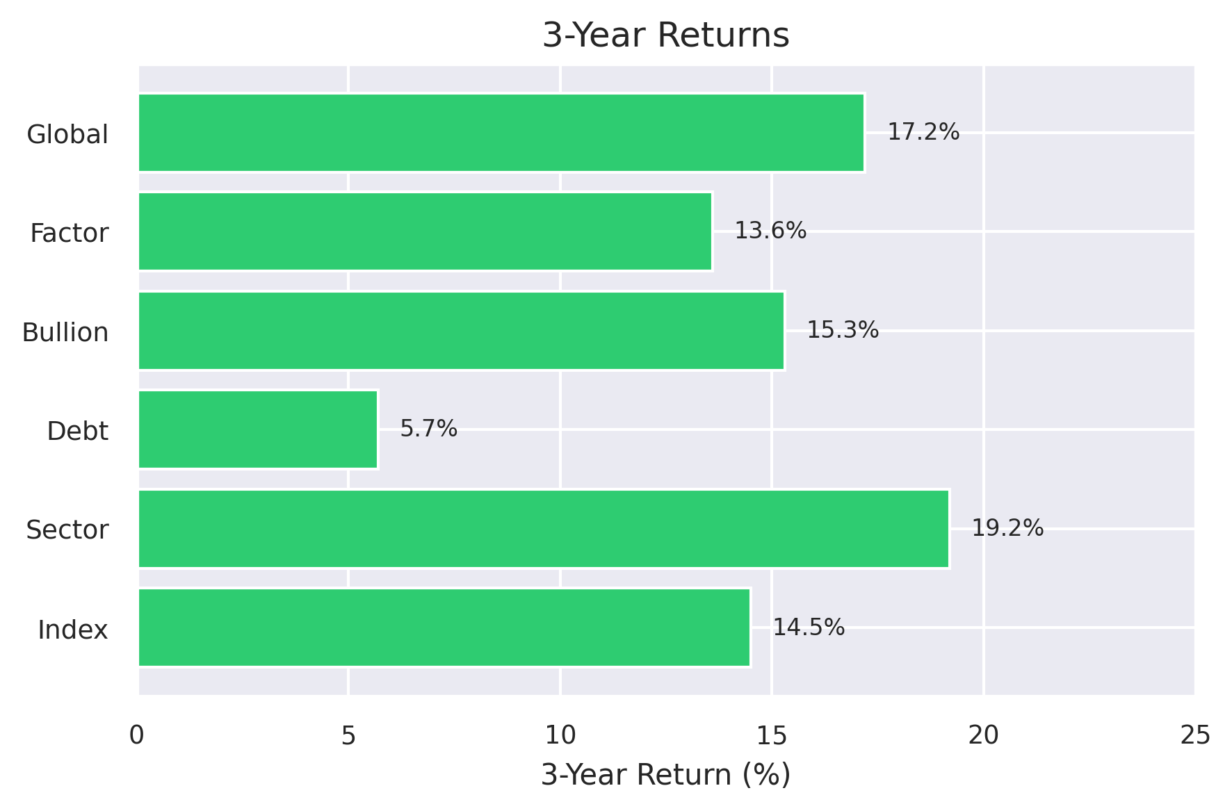 3-Year Returns Comparison
