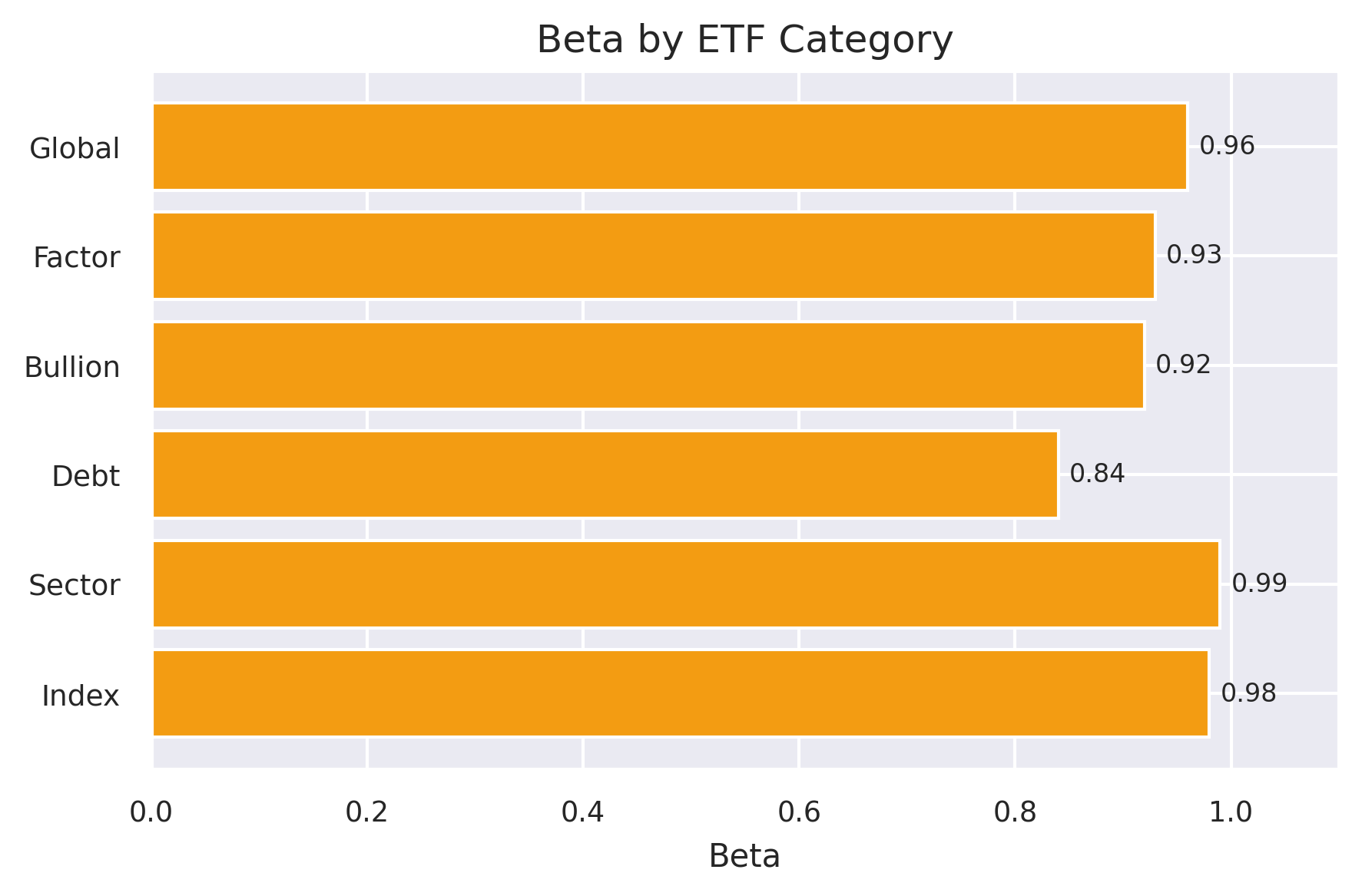 Beta Comparison